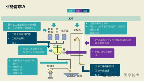 數(shù)字化智能工廠MES項目實施建設方案 基于PLM、NX、ERP、MES、TIA及WMS的供應鏈管理與信息系統(tǒng)集成服務